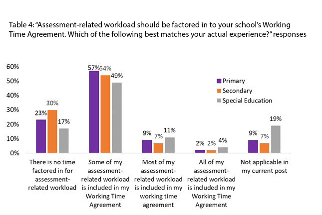 Graph of assessment workload on WTAs